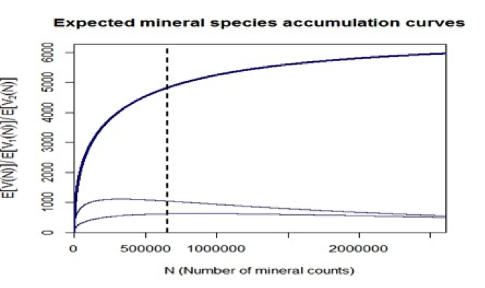 expected mineral species curve graph