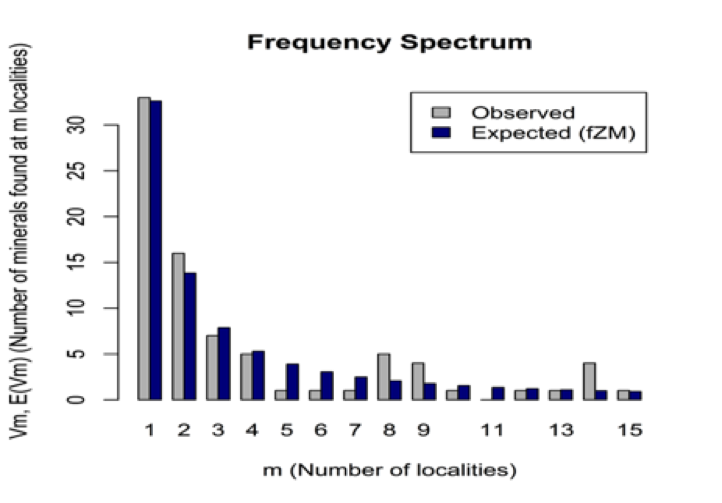 graph of frequency spectrum of Be minerals