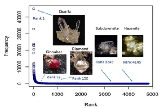 graph of observed minerals with photos