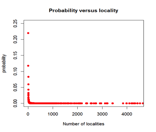 graphs of probability versus locality