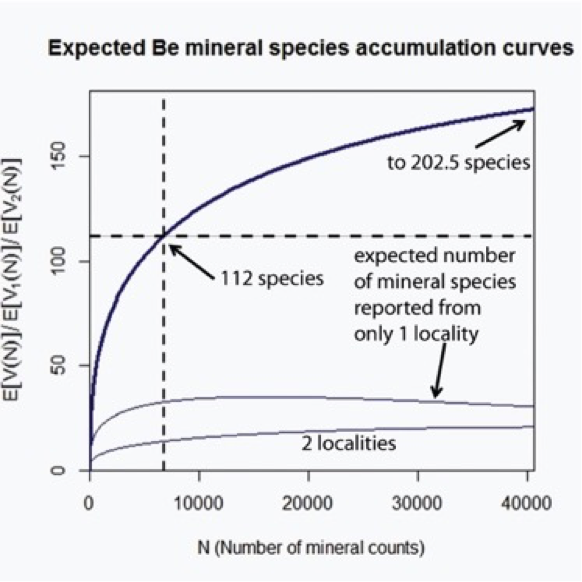 graph of expected Be mineral species