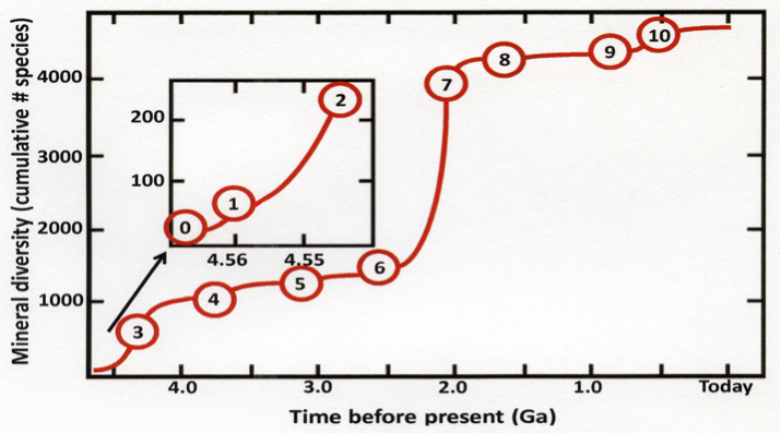 graph of mineral diversity and time